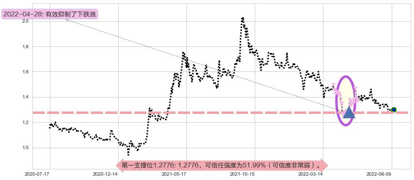 庞大集团阻力支撑位图-阿布量化