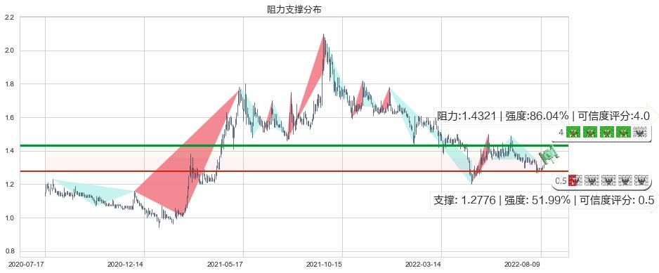 庞大集团(sh601258)阻力支撑位图-阿布量化