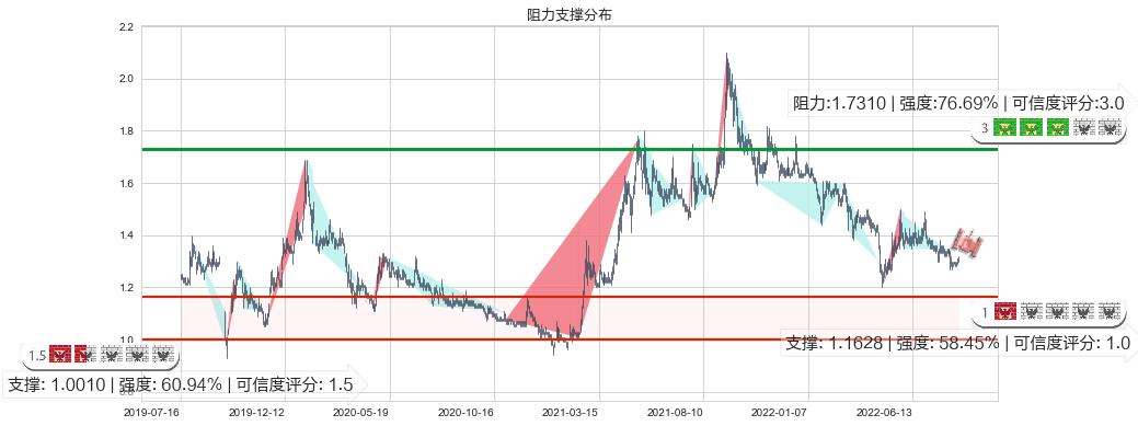 庞大集团(sh601258)阻力支撑位图-阿布量化