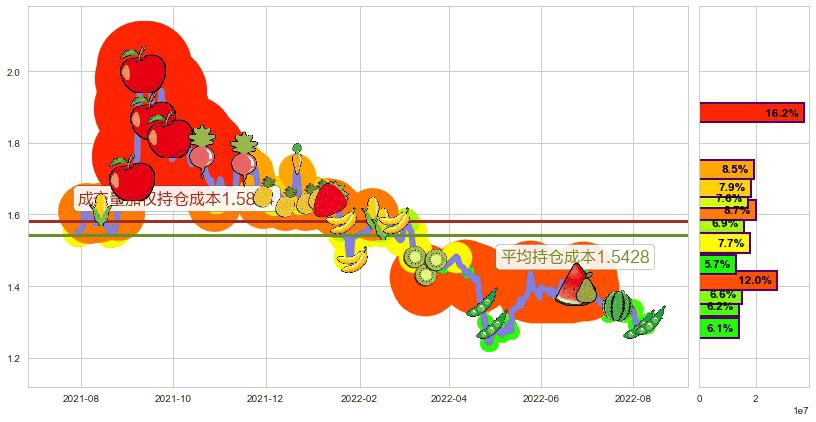 庞大集团(sh601258)持仓成本图-阿布量化