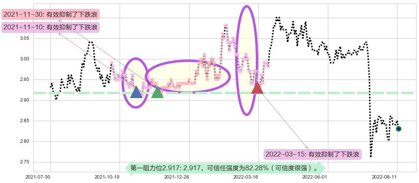 农业银行阻力支撑位图-阿布量化