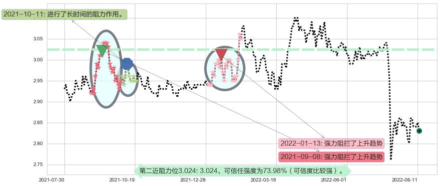 农业银行阻力支撑位图-阿布量化