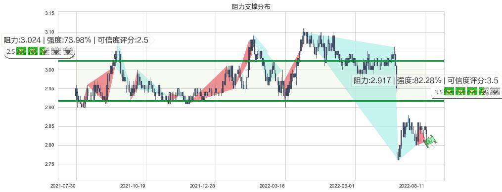 农业银行(sh601288)阻力支撑位图-阿布量化