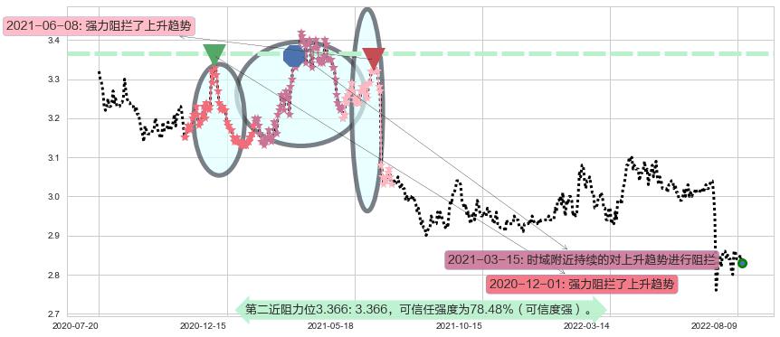 农业银行阻力支撑位图-阿布量化