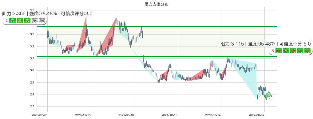 农业银行(sh601288)阻力支撑位图-阿布量化