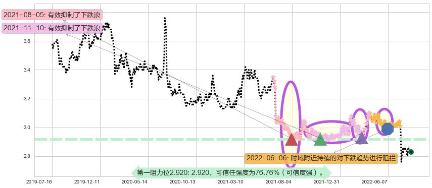 农业银行阻力支撑位图-阿布量化