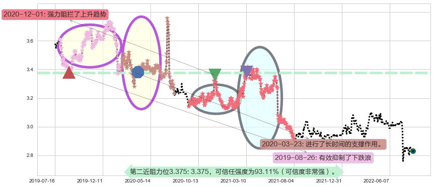 农业银行阻力支撑位图-阿布量化