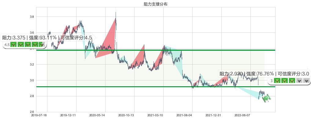 农业银行(sh601288)阻力支撑位图-阿布量化