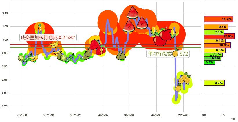 农业银行(sh601288)持仓成本图-阿布量化