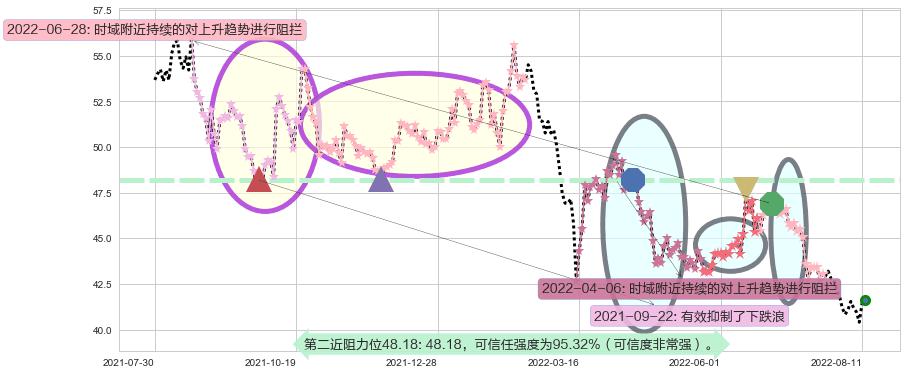 中国平安阻力支撑位图-阿布量化