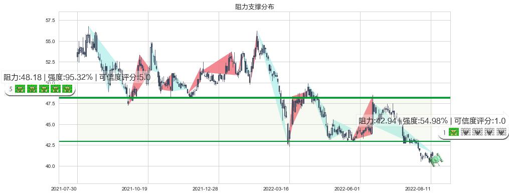 中国平安(sh601318)阻力支撑位图-阿布量化