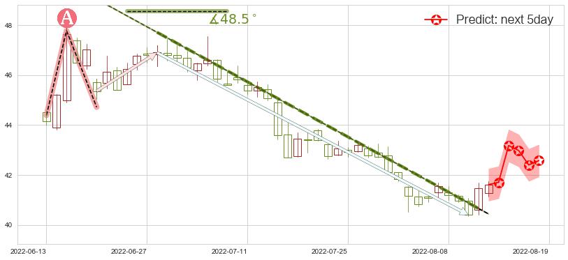 预测中国平安(sh601318)价格K线图-阿布量化
