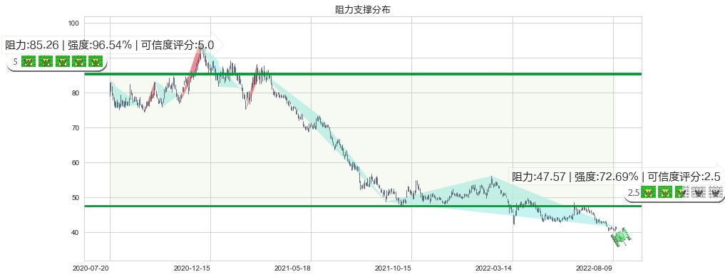 中国平安(sh601318)阻力支撑位图-阿布量化