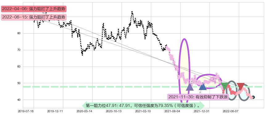 中国平安阻力支撑位图-阿布量化