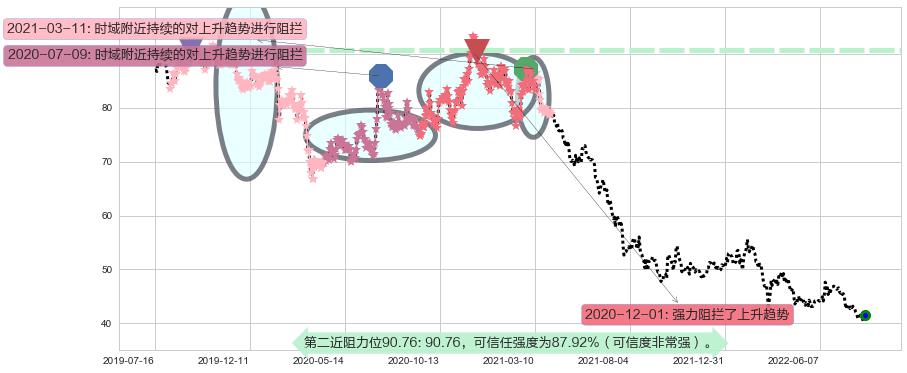 中国平安阻力支撑位图-阿布量化