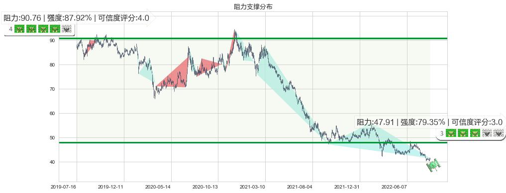 中国平安(sh601318)阻力支撑位图-阿布量化