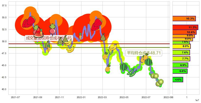 中国平安(sh601318)持仓成本图-阿布量化