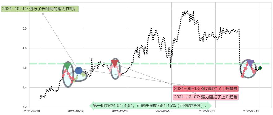 交通银行阻力支撑位图-阿布量化