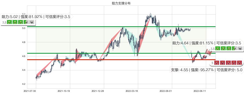 交通银行(sh601328)阻力支撑位图-阿布量化