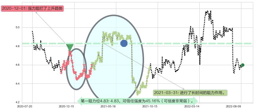 交通银行阻力支撑位图-阿布量化