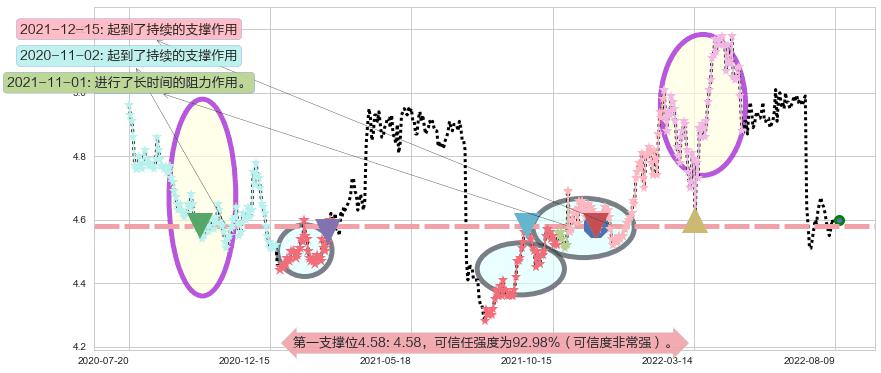 交通银行阻力支撑位图-阿布量化