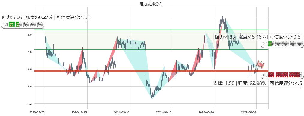 交通银行(sh601328)阻力支撑位图-阿布量化