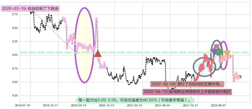 交通银行阻力支撑位图-阿布量化