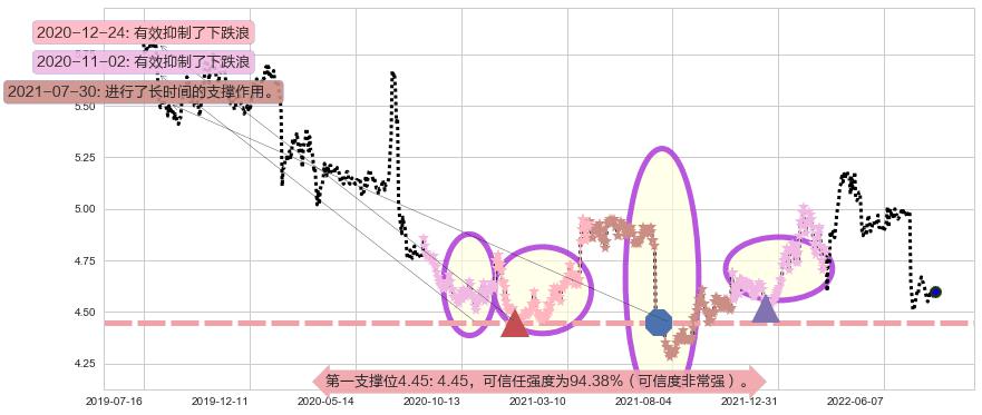 交通银行阻力支撑位图-阿布量化