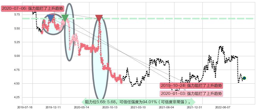 交通银行阻力支撑位图-阿布量化