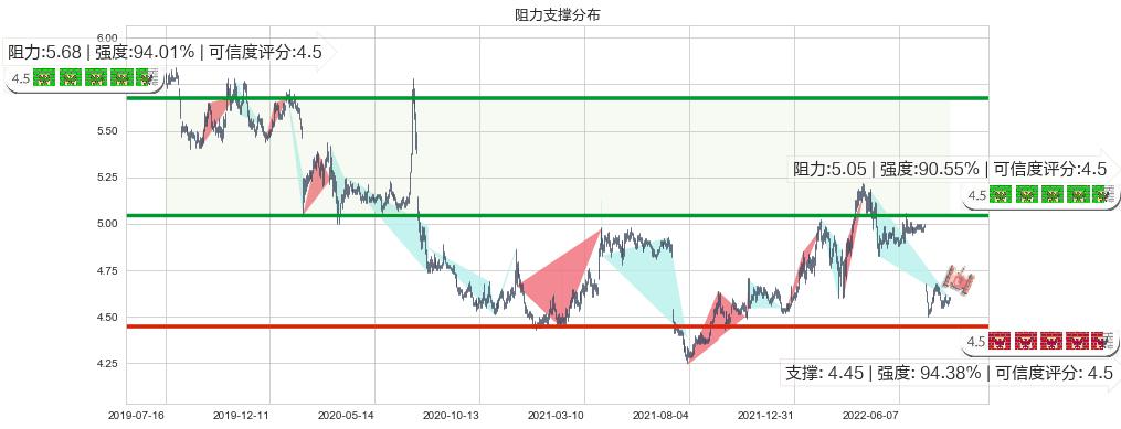 交通银行(sh601328)阻力支撑位图-阿布量化