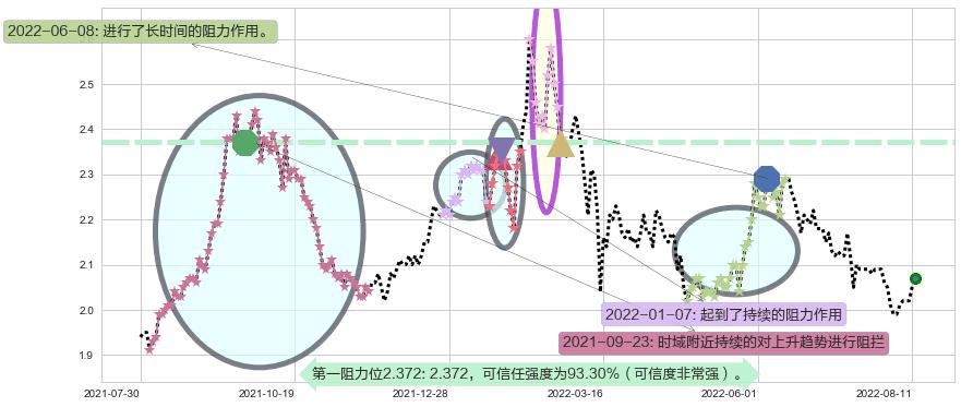 广深铁路阻力支撑位图-阿布量化