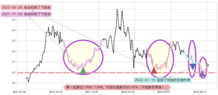 广深铁路阻力支撑位图-阿布量化