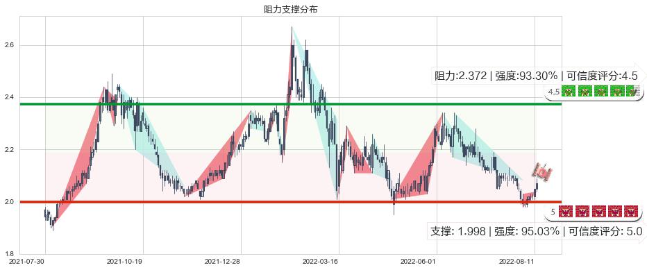 广深铁路(sh601333)阻力支撑位图-阿布量化