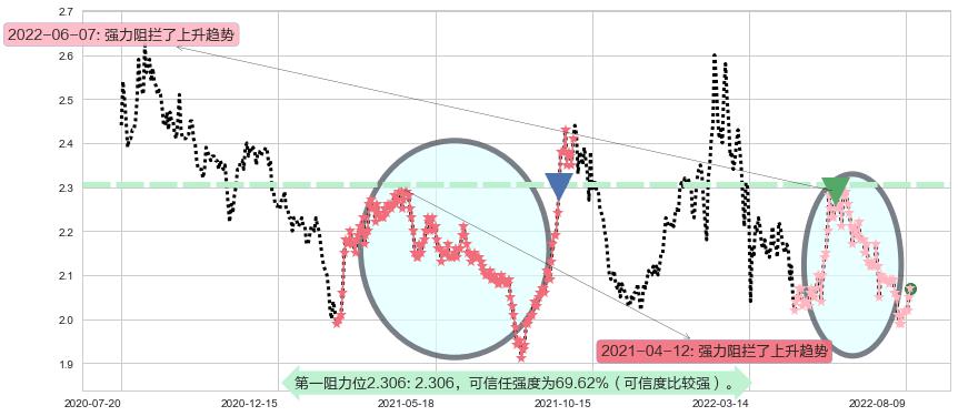 广深铁路阻力支撑位图-阿布量化