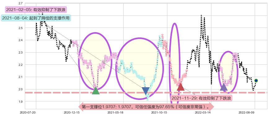 广深铁路阻力支撑位图-阿布量化