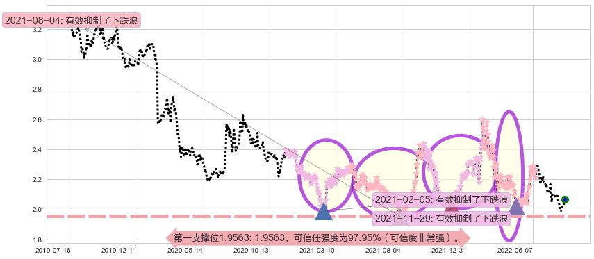 广深铁路阻力支撑位图-阿布量化