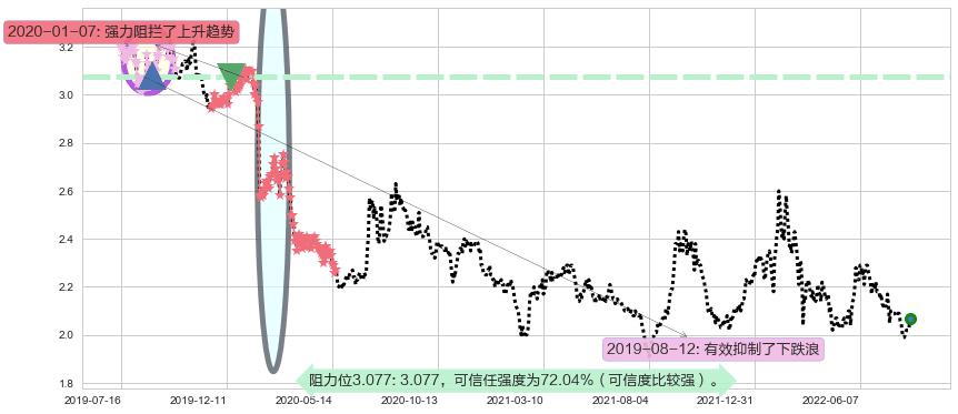 广深铁路阻力支撑位图-阿布量化