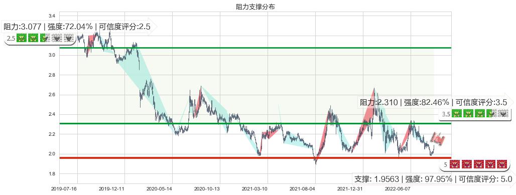 广深铁路(sh601333)阻力支撑位图-阿布量化