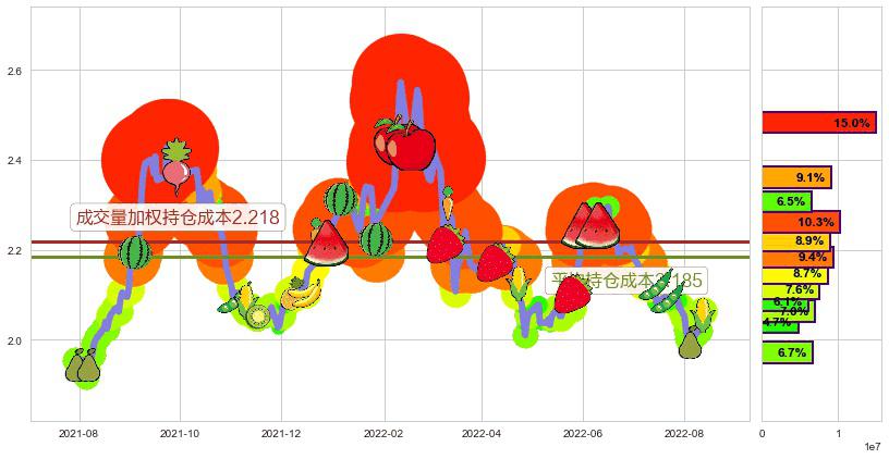 广深铁路(sh601333)持仓成本图-阿布量化