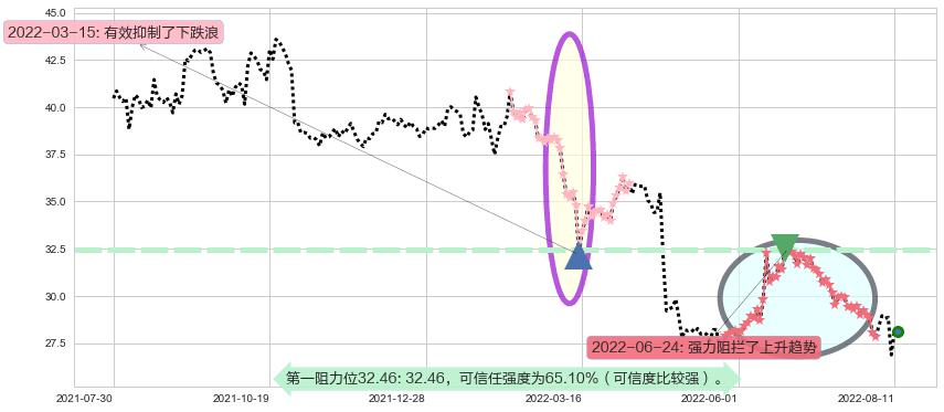 新华保险阻力支撑位图-阿布量化