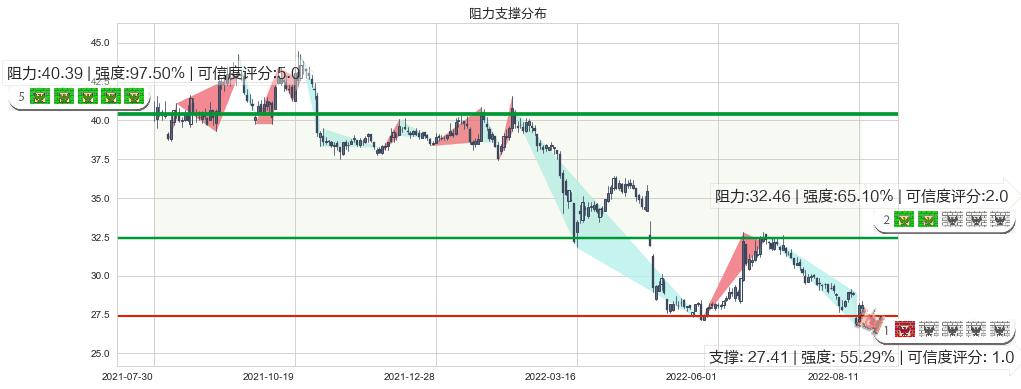 新华保险(sh601336)阻力支撑位图-阿布量化