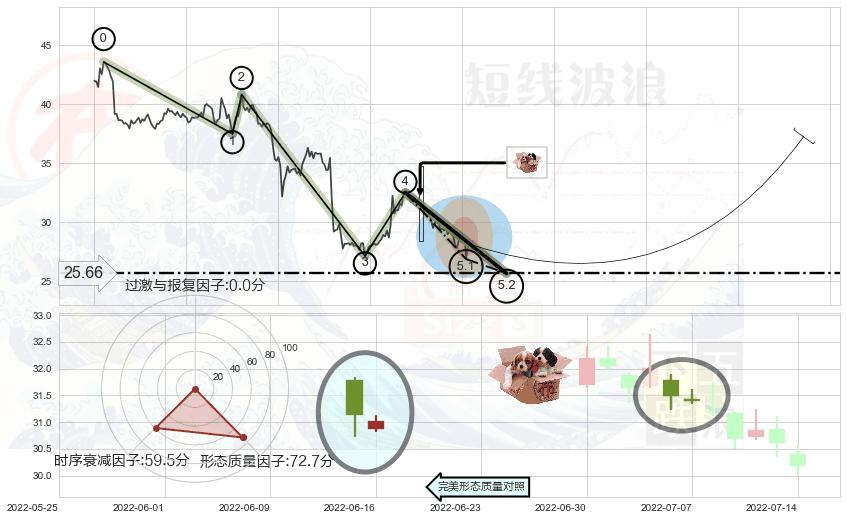 底部尽头线（上山虎）+旭日东升+看涨(低位)倒锤头线+单针探底（定海神针）+锤头线（锤子线） ➕ 5浪主体