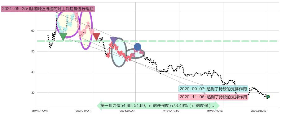 新华保险阻力支撑位图-阿布量化