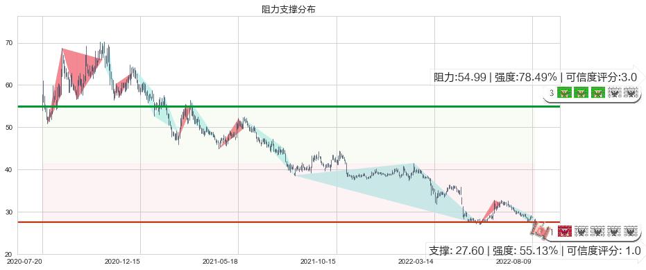 新华保险(sh601336)阻力支撑位图-阿布量化