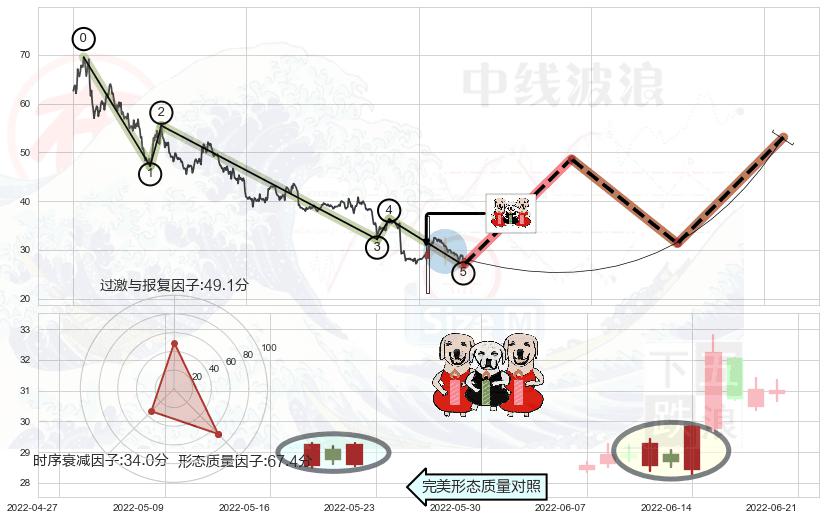 两红夹一黑+好友反攻+底部尽头线（上山虎）+旭日东升+仙人指路+看涨(低位)倒锤头线+单针探底（定海神针）+三空阴线+锤头线（锤子线） ➕ 调整浪ABC