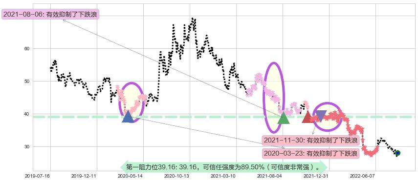 新华保险阻力支撑位图-阿布量化