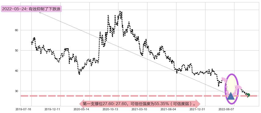 新华保险阻力支撑位图-阿布量化