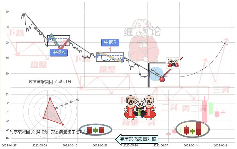 两红夹一黑+好友反攻+底部尽头线（上山虎）+旭日东升+仙人指路+看涨(低位)倒锤头线+单针探底（定海神针）+三空阴线+锤头线（锤子线） ➕ 缠论买卖点