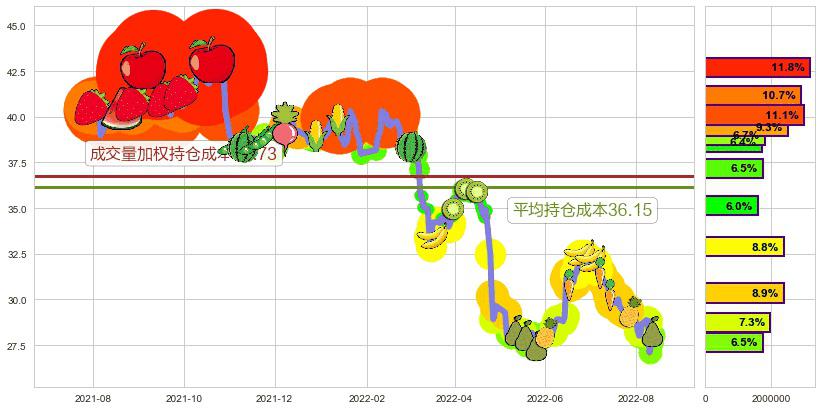 新华保险(sh601336)持仓成本图-阿布量化