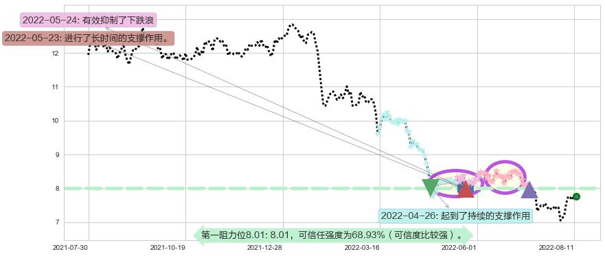 三六零阻力支撑位图-阿布量化